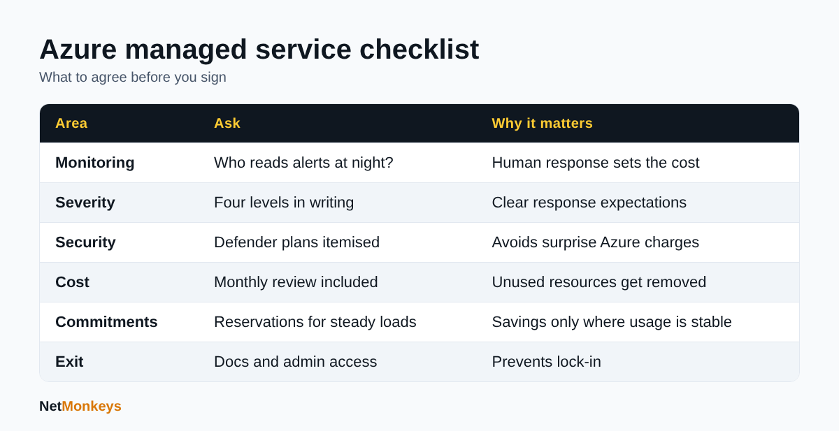 Table summarising what to agree with an Azure managed service provider