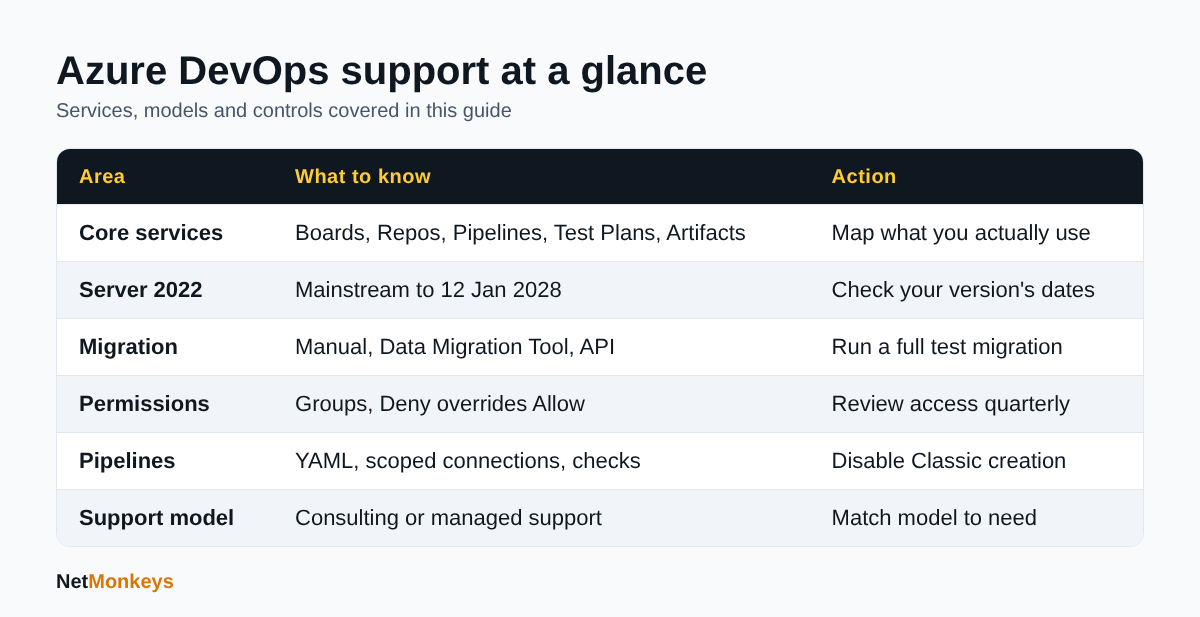 Table summarising Azure DevOps services, lifecycle, migration, permissions, pipeline security and support models