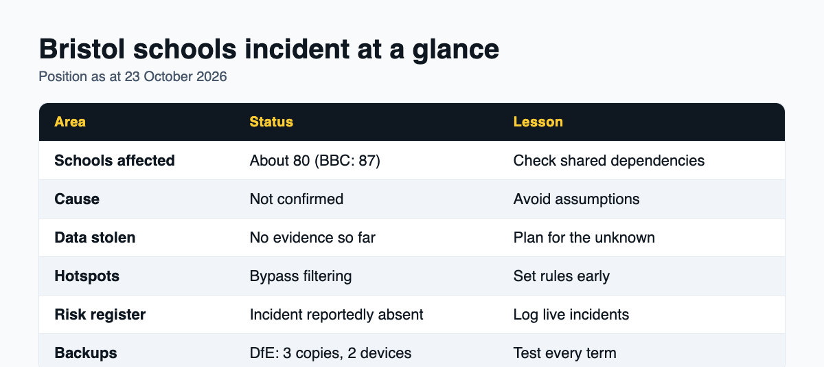 Table summarising what is known about the Bristol schools incident and the lesson for each area