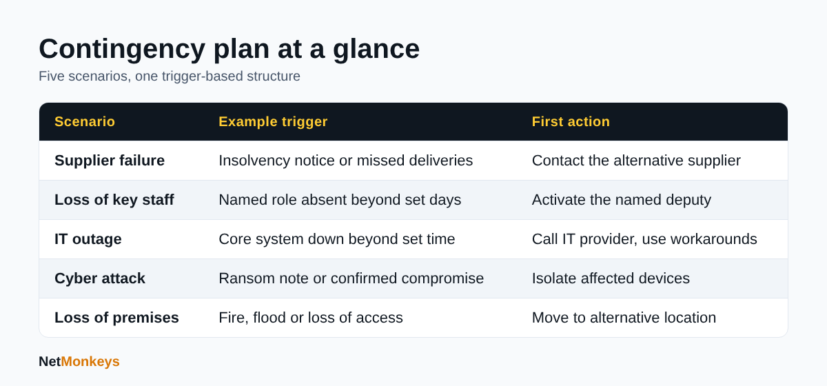 Table of five contingency scenarios with example triggers and first actions