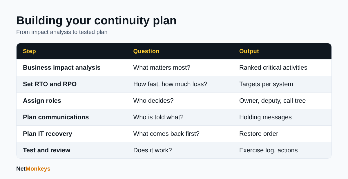 Table summarising six steps of building a business continuity plan