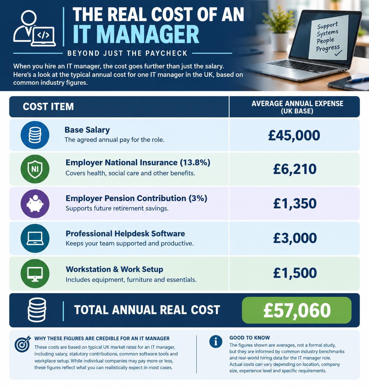 cost of hiring an it manager uk