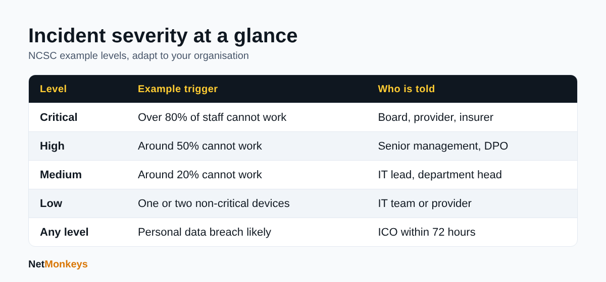 Table of four incident severity levels with example triggers and who is notified.