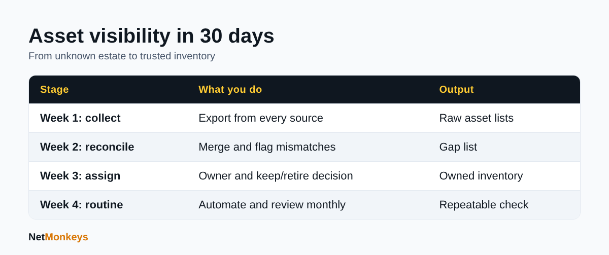 Four-week plan for building IT asset visibility