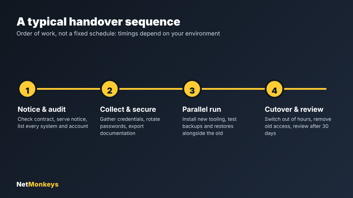 Four-step IT handover sequence: notice and audit, collect and secure, parallel run, cutover and review