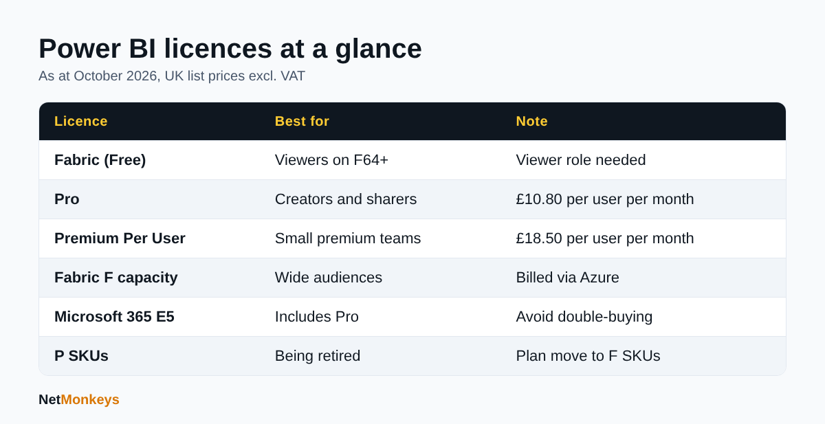 Table comparing Power BI licence types, best use and key notes as at October 2026