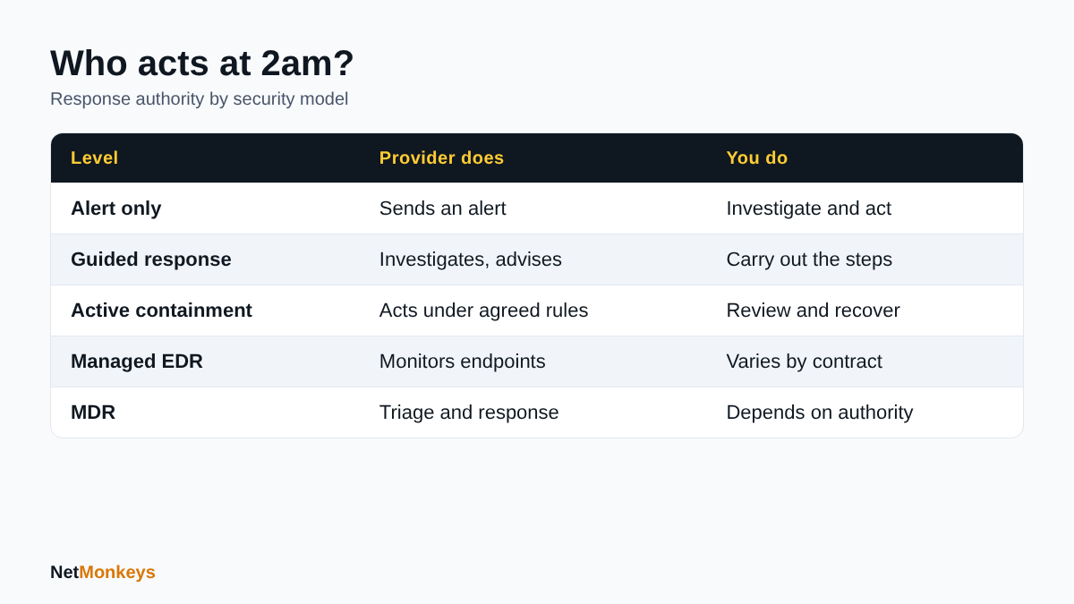 Table comparing who acts when an alert fires under alert-only, guided response and active containment models