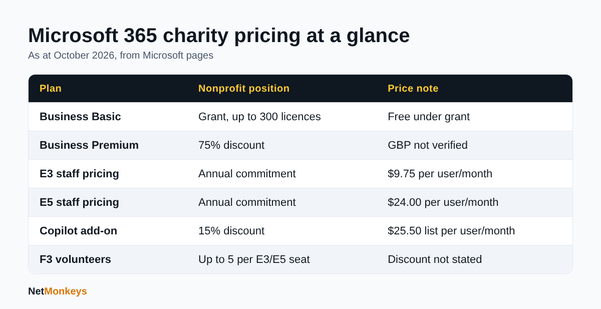Table of Microsoft 365 nonprofit plans and pricing positions as at October 2026