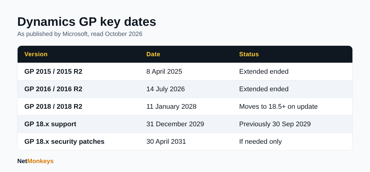 Table of Dynamics GP lifecycle dates from 2025 to 2031