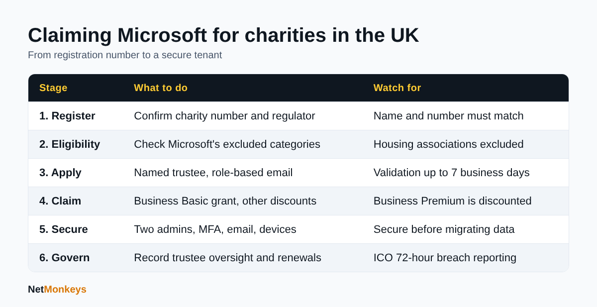Table showing six stages for a UK charity claiming Microsoft nonprofit offers, from registration to governance.