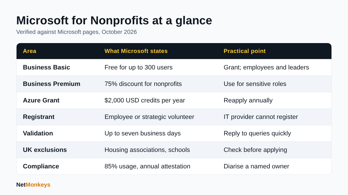 Table summarising Microsoft nonprofit offers, eligibility and compliance points
