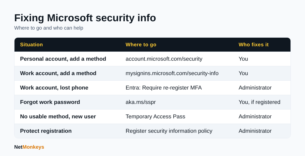 Table showing where to manage Microsoft security info and who can fix common problems