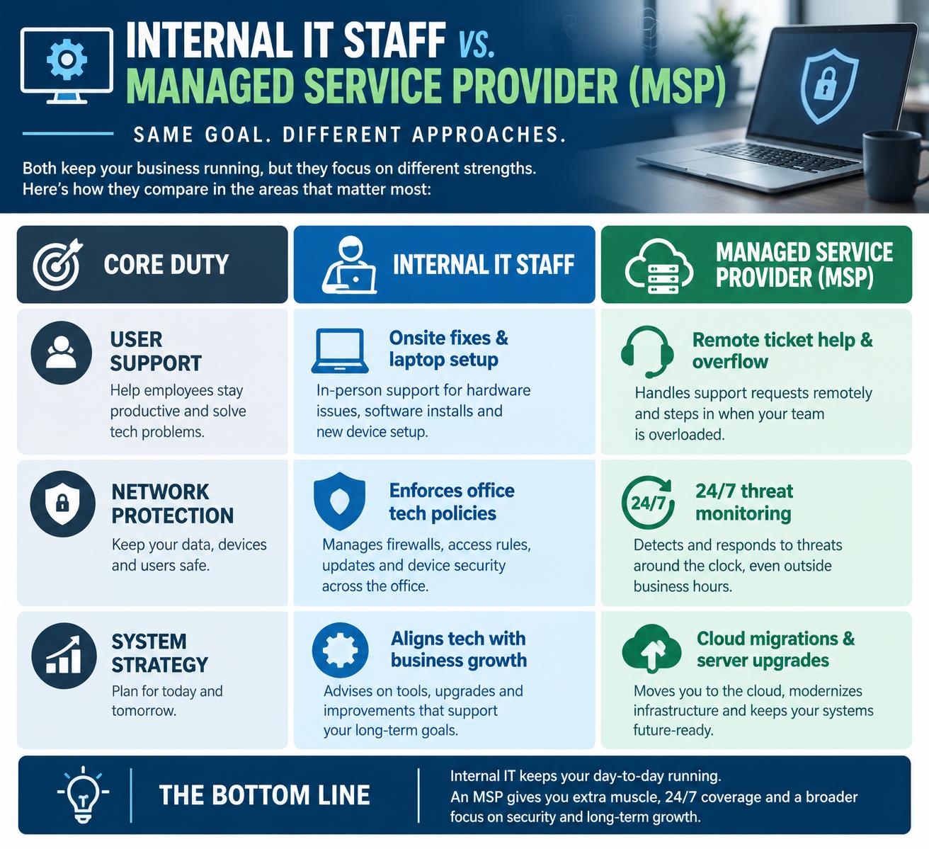 MSP vs internal IT team