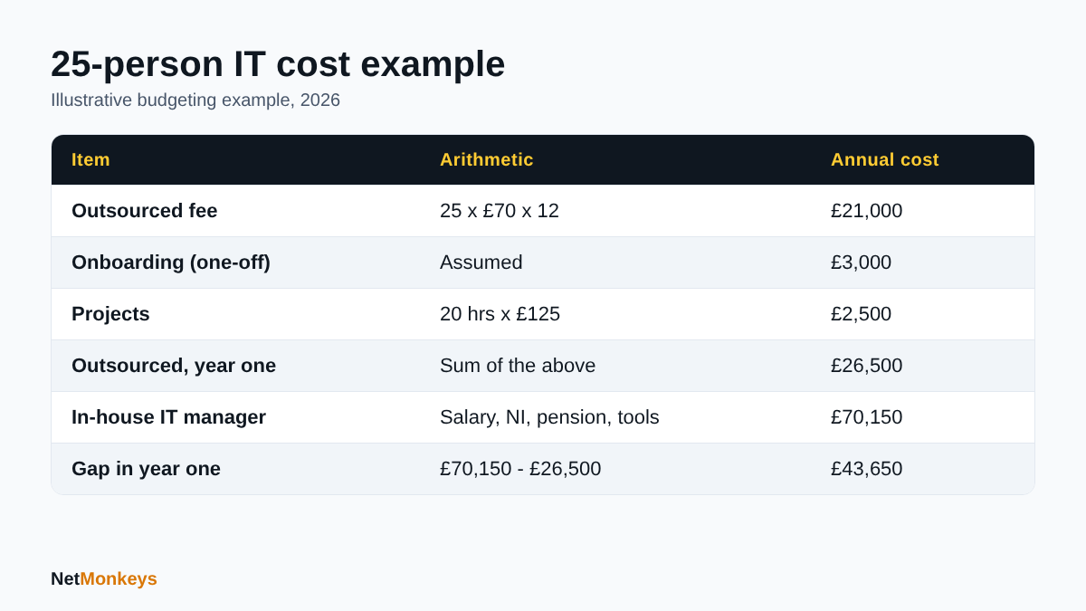 Table comparing the illustrative annual cost of outsourced IT support with an in-house IT manager for a 25-person company