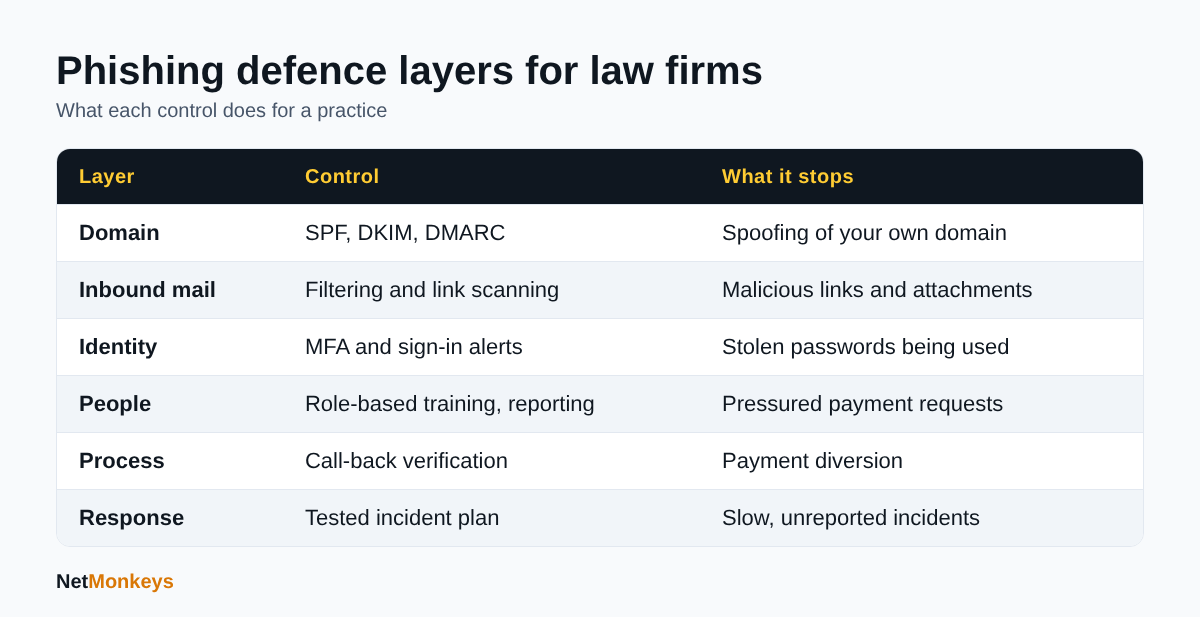 Table of six phishing defence layers for law firms: domain, inbound mail, identity, people, process and response.
