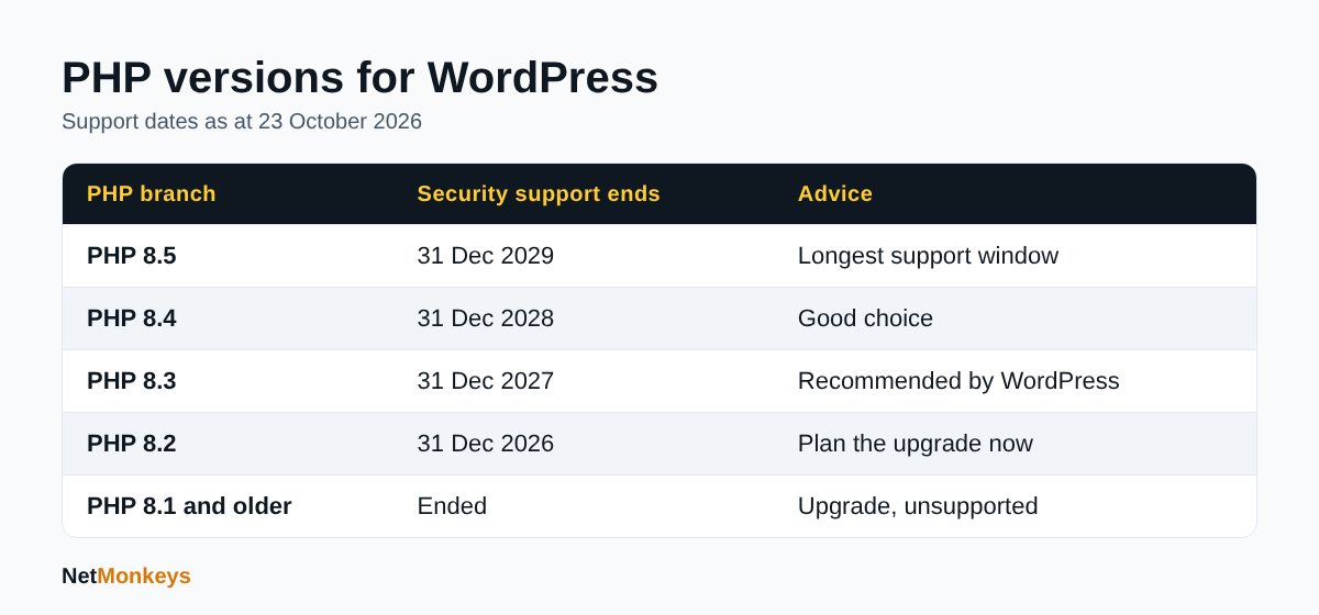 Table of PHP branches 8.5, 8.4, 8.3, 8.2 and 8.1 with their security support end dates and upgrade advice