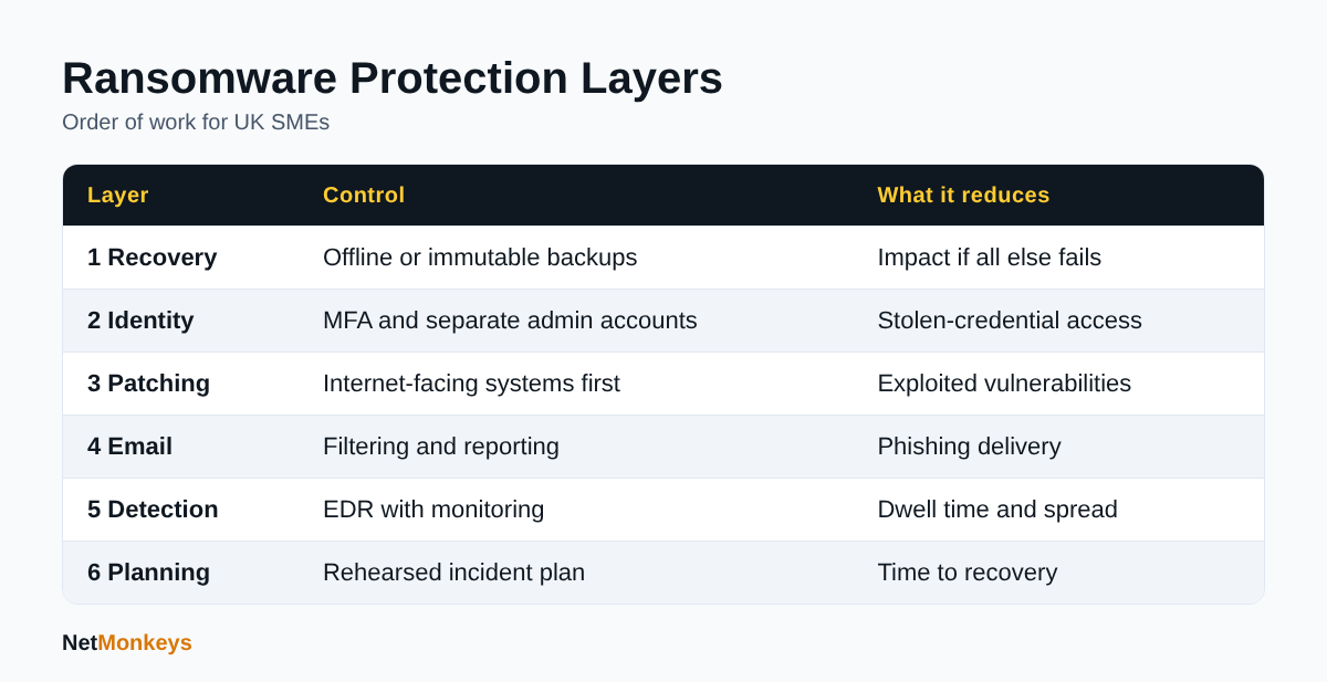 Table of six ransomware protection layers from backups to incident planning