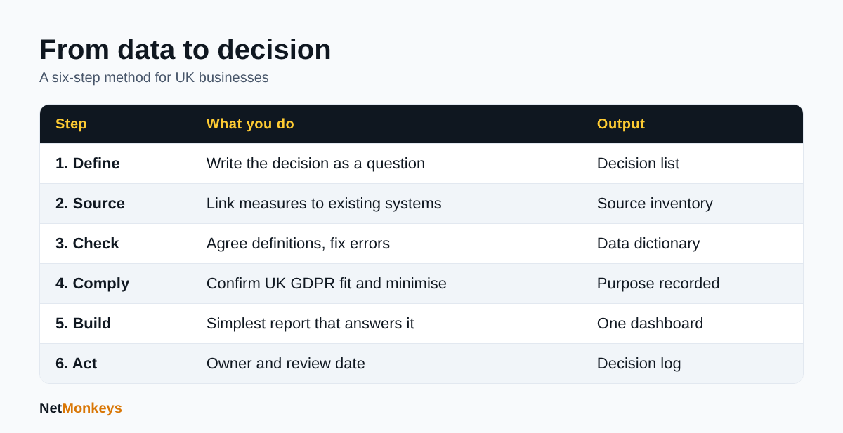 Table showing a six-step method for turning business data into decisions